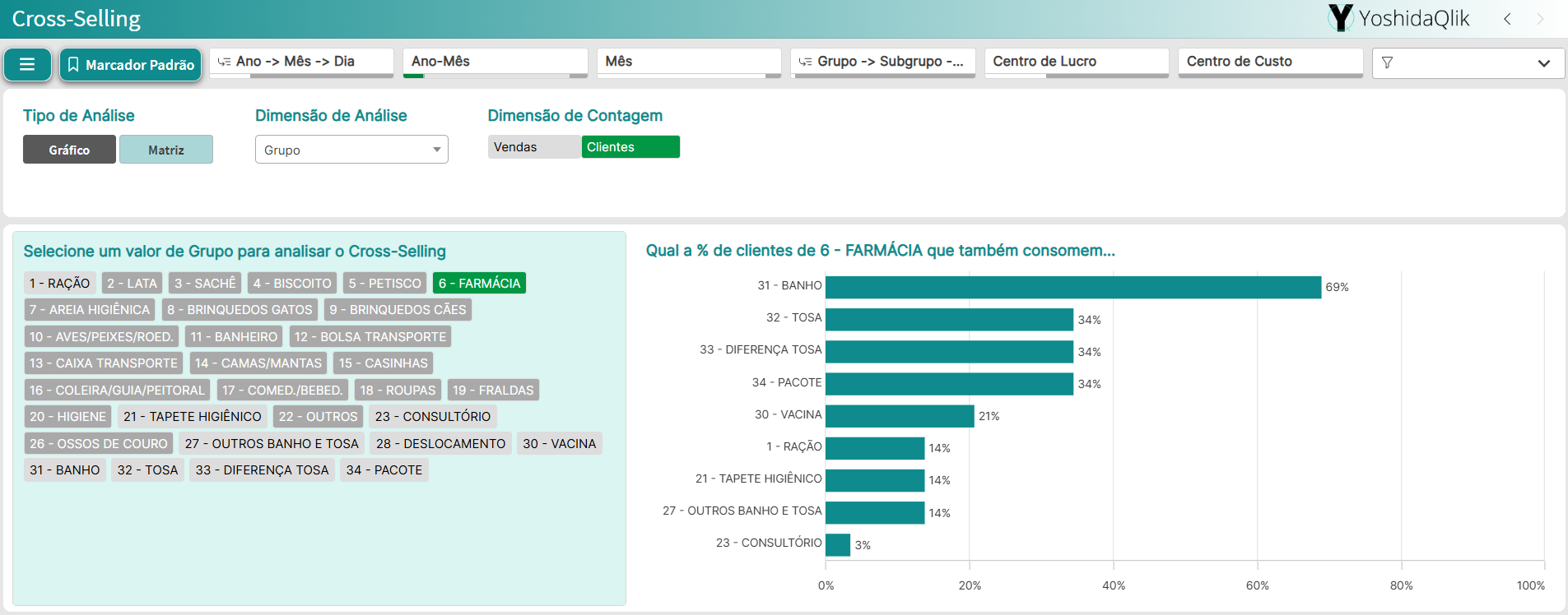 Cross-Selling - Gráfico